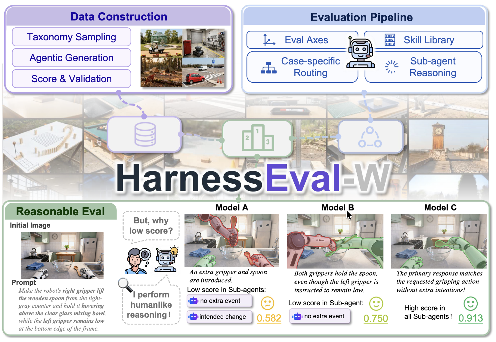 HarnessEval-W overview